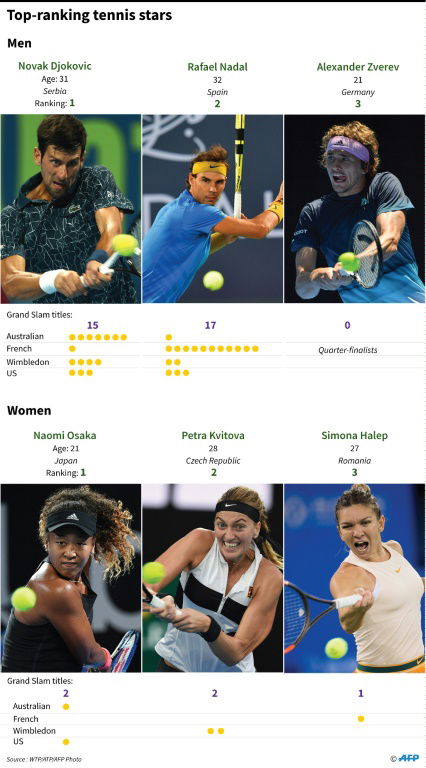 Djokovic tightens grip on top of rankings; Federer slides